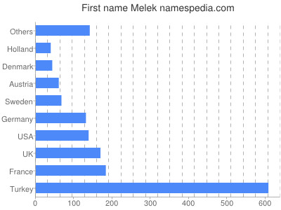 Given name Melek