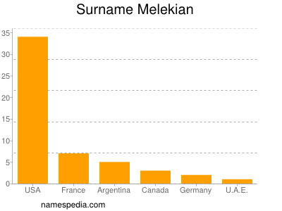Surname Melekian