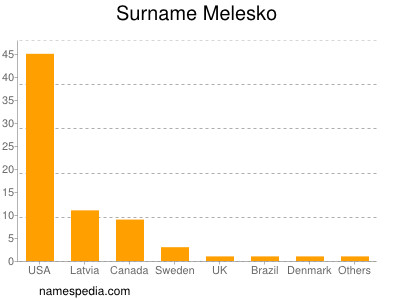 Surname Melesko