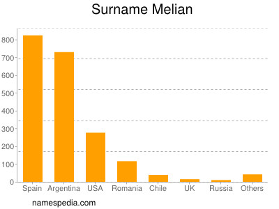 Surname Melian