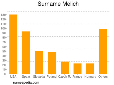 Surname Melich