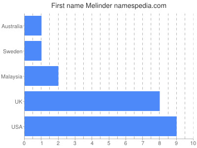 Given name Melinder