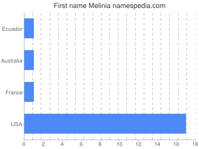 Given name Melinia