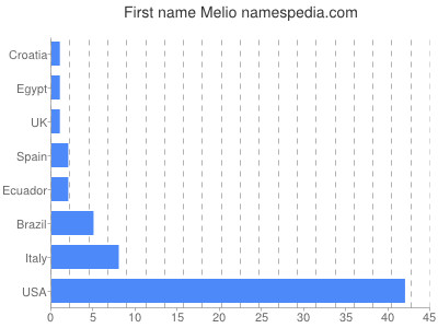 Given name Melio
