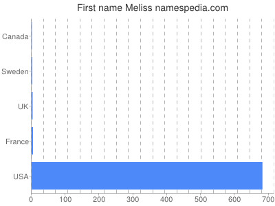 Given name Meliss
