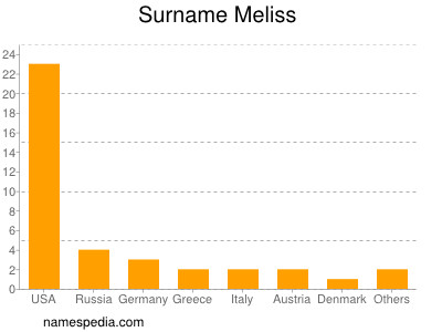 Surname Meliss