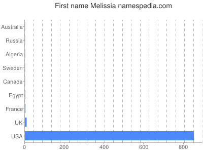 Given name Melissia
