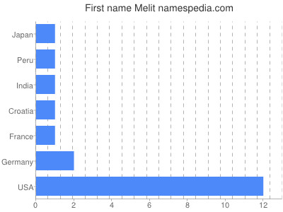 Given name Melit