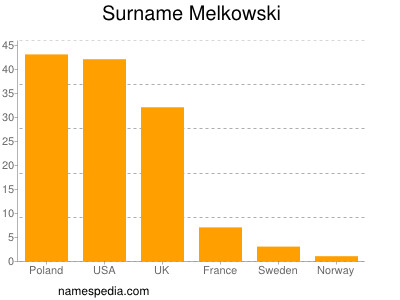 Surname Melkowski