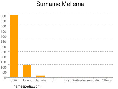 Surname Mellema
