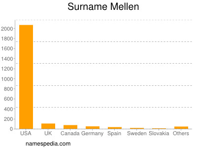Surname Mellen