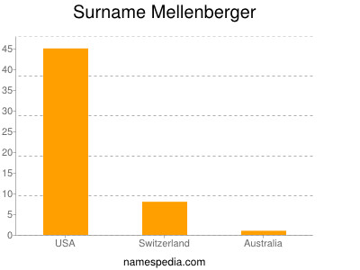 Surname Mellenberger