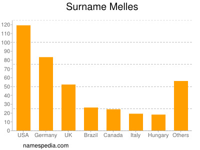 Surname Melles