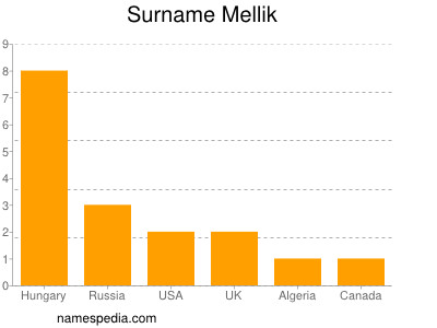 Surname Mellik