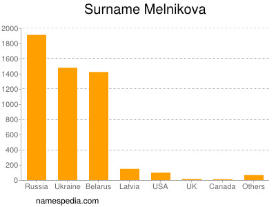 Surname Melnikova