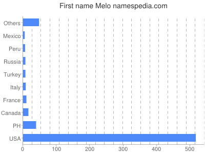 Given name Melo