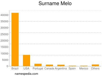 Surname Melo