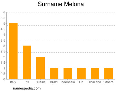 Surname Melona