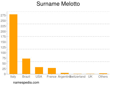 Surname Melotto