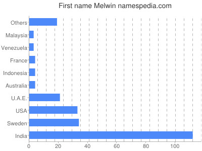 Given name Melwin