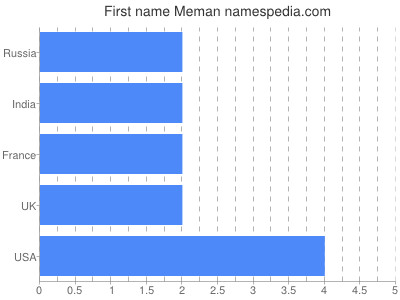 Given name Meman