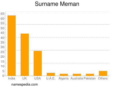 Surname Meman