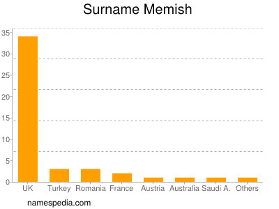 Surname Memish