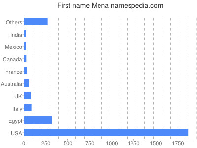 Given name Mena