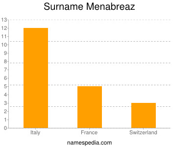 Surname Menabreaz