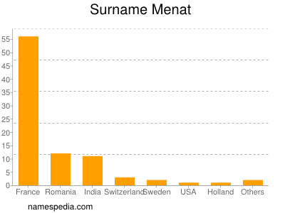 Surname Menat