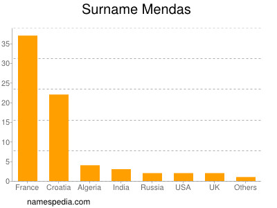 Surname Mendas