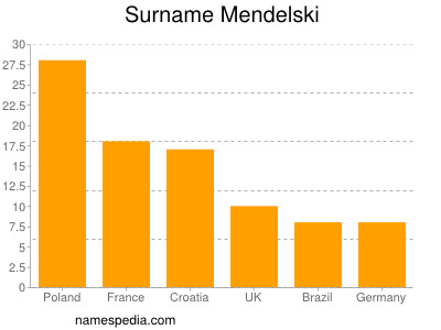 Surname Mendelski