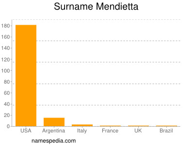 Surname Mendietta