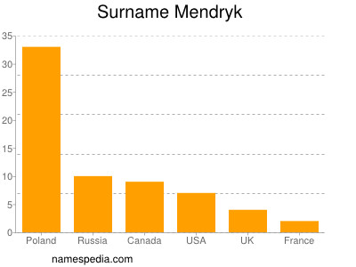 Surname Mendryk
