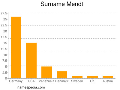 Surname Mendt