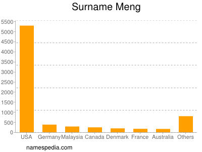Surname Meng