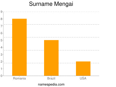 Surname Mengai