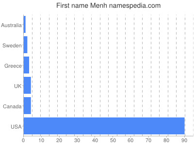 Given name Menh