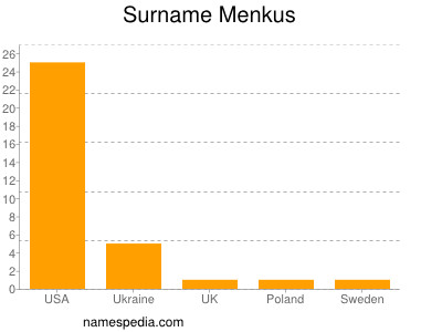 Surname Menkus
