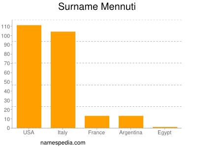 Surname Mennuti