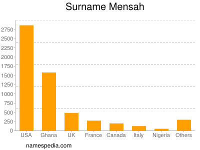 Surname Mensah