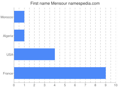 Given name Mensour