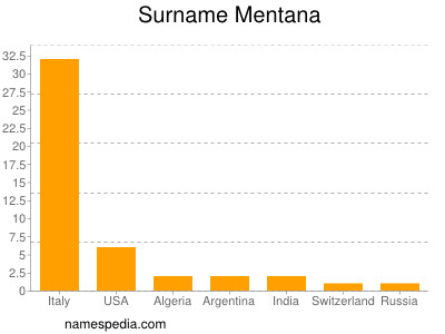 Surname Mentana