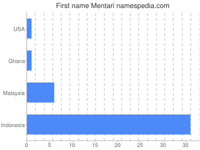Given name Mentari