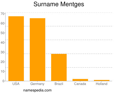 Surname Mentges
