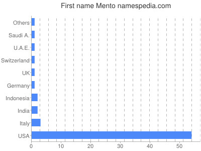 Given name Mento