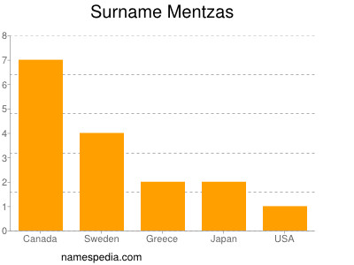 Surname Mentzas