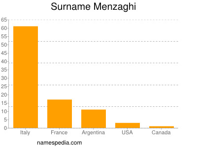 Surname Menzaghi
