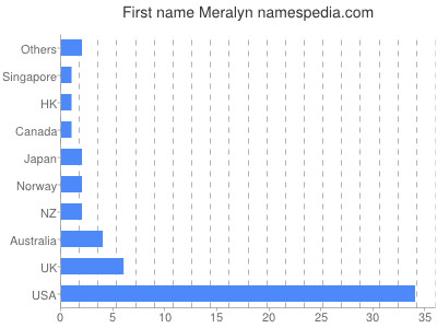 Given name Meralyn
