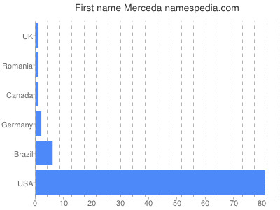 Given name Merceda